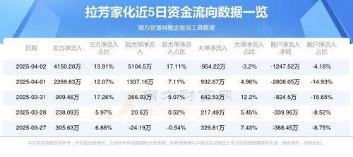 4月2日資金流向復盤 拉芳家化資金流向查詢與日用化學產(chǎn)品銷售分析